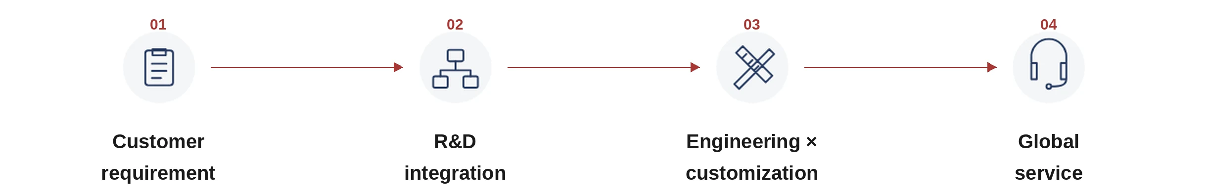 Four-stage flow: customer requirement, R&D integration, engineering and customization, global service